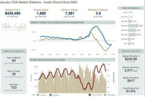 Exploring the Real Estate Market in Austin: January 2024 Insights
