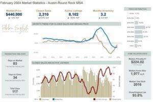 Unlocking the February 2024 Austin Real Estate Market Insights