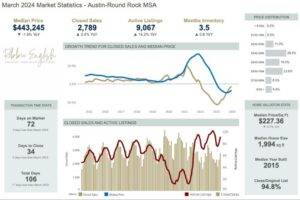 Unlocking the March 2024 Austin Real Estate Market Insights