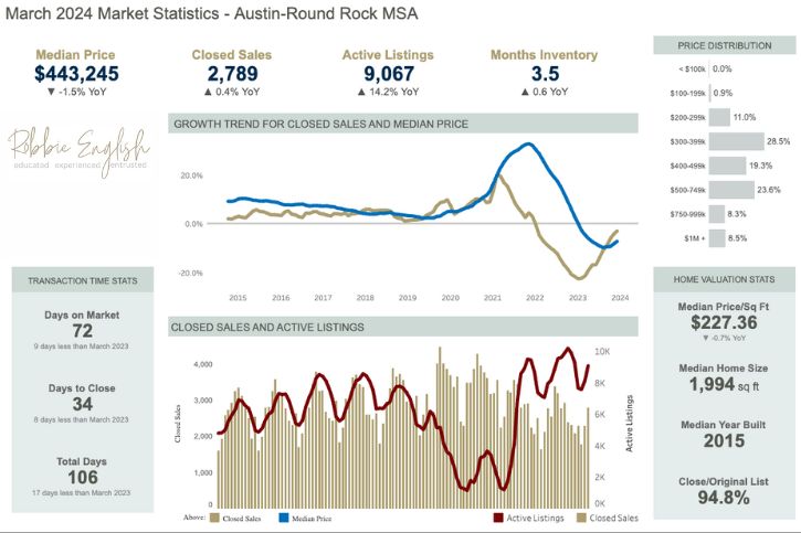 Unlocking the March 2024 Austin Real Estate Market Insights
