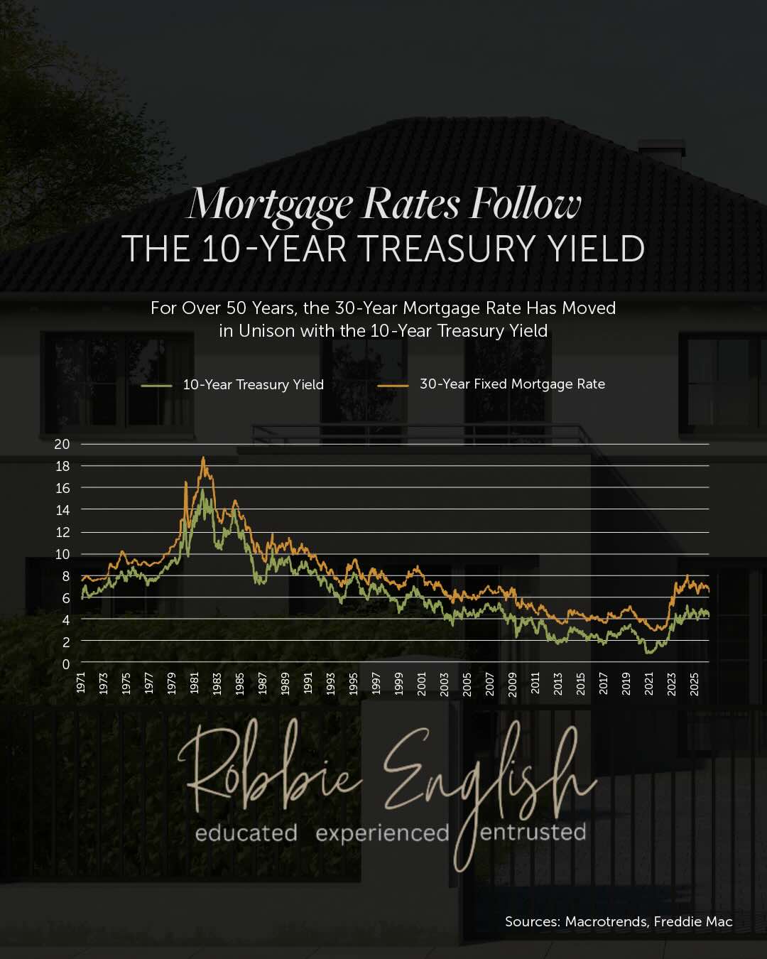 10 year treasury yield