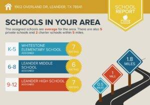1902 Overland Dr, Leander TX 78641 School Information