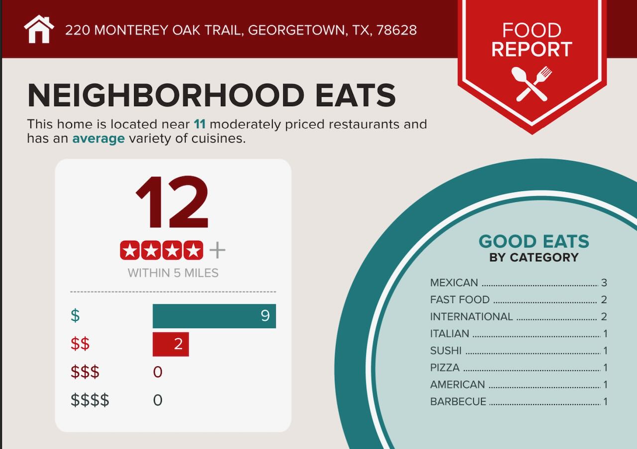 220 Monterey Oak Trl Neighborhood Eats