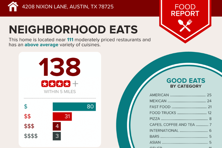 4208 Nixon Area Report Eats Information