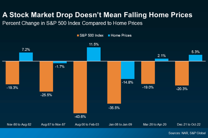 A Stock Market Drop Doesn't Mean Falling Home Prices