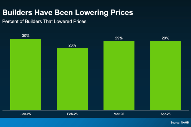 Builders have Been Lowering Prices
