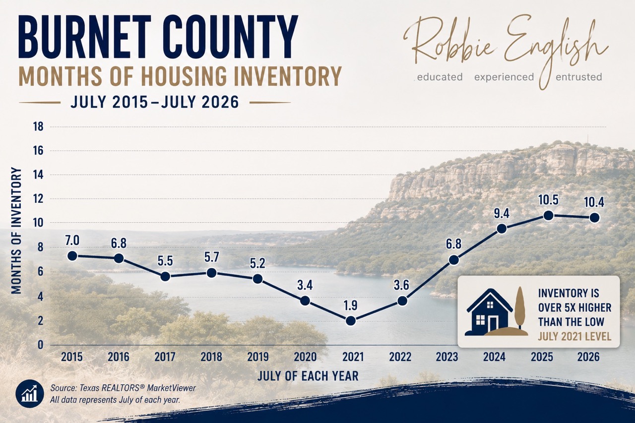 Burnet County Months of Housing Inventory From July 2016 to July 2026