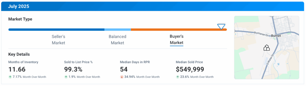 Burnet TX July 2025 Market Update