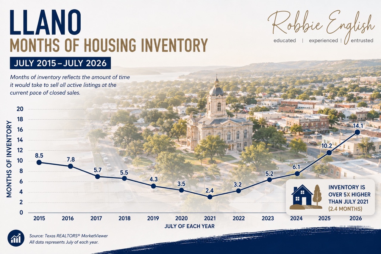 City of Llano Months of Housing Inventory From July 2016 to July 2026