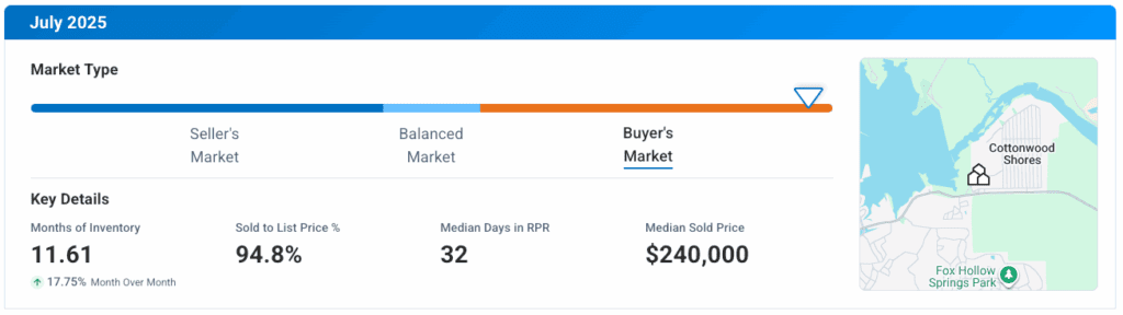 Cottonwood Shores TX July 2025 Market Update