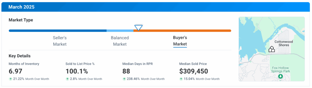 Cottonwood Shores TX March 2025 Market Update