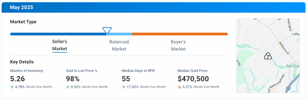 Georgetown TX May 2025 Market Update