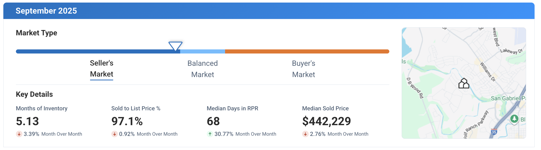 Georgetown TX September 2025 Market Update