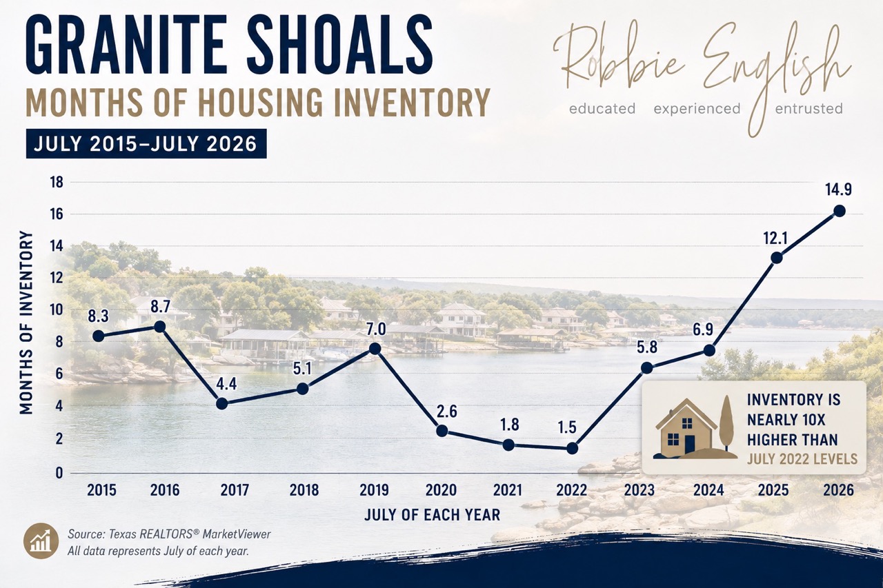 Granite Shoals Months of Housing Inventory From July 2016 to July 2026