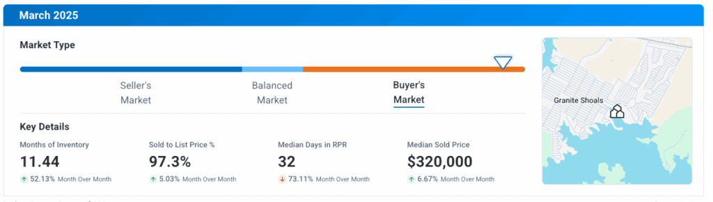 Granite Shoals TX March 2025 Market Update
