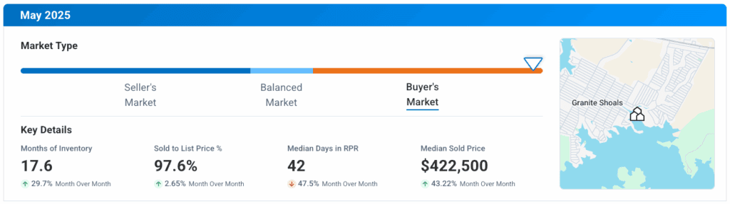Granite Shoals TX May 2025 Market Update