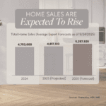 Home Sales Are Expected To Rise