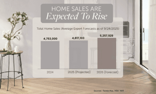 Home Sales Are Expected To Rise
