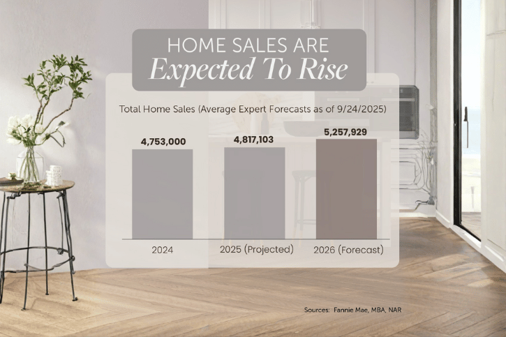 Home Sales Are Expected To Rise