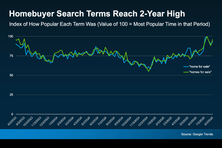 Homebuyer Search Term Reaches 2-Year High