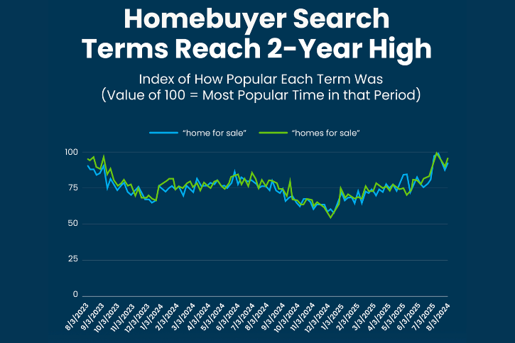 Homebuyer Search Terms Reach 2-year High Graph