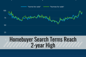 Homebuyer Search Terms Reach 2-year High