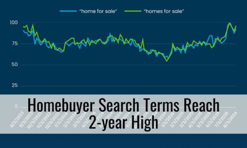 Homebuyer Search Terms Reach 2-year High