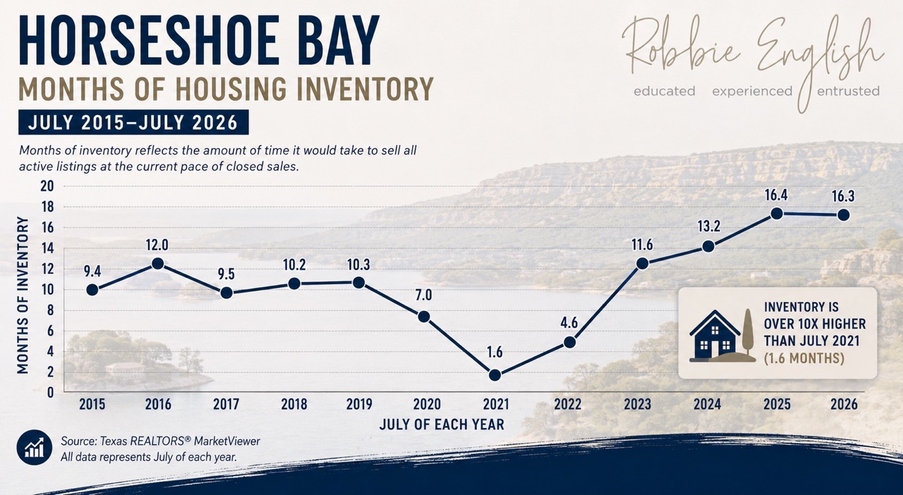 Horseshoe Bay Months of Housing Inventory From July 2016 to July 2026