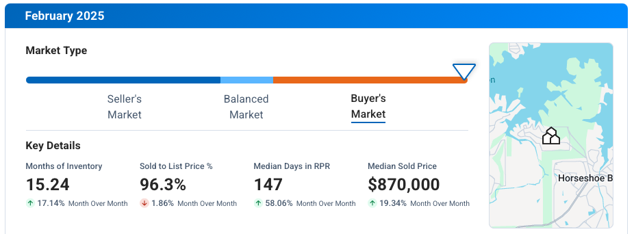 Horseshoe Bay TX February 2025 Market Update