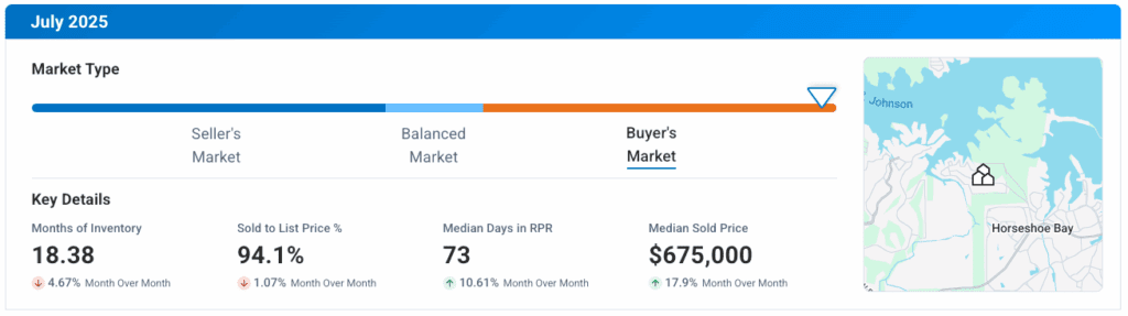 Horseshoe Bay TX July 2025 Market Update