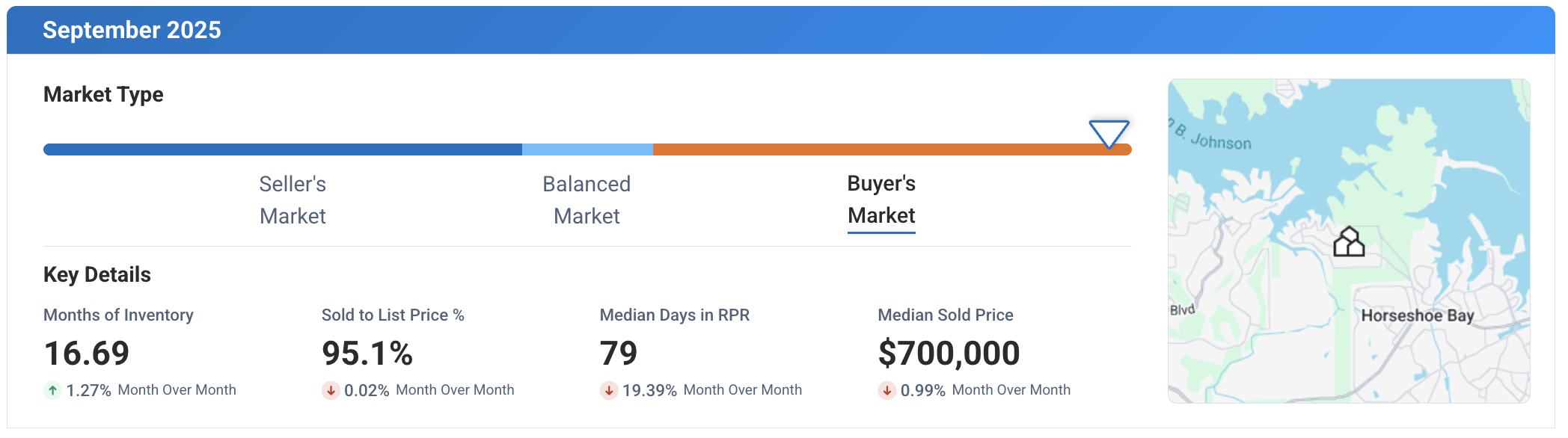 Horseshoe Bay TX September 2025 Market Update