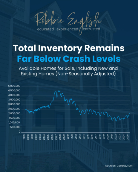 Housing Inventory Remains Far Below Crash Levels Graph
