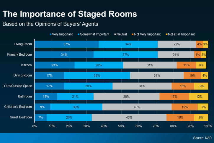 Importance of Staged Rooms Graph