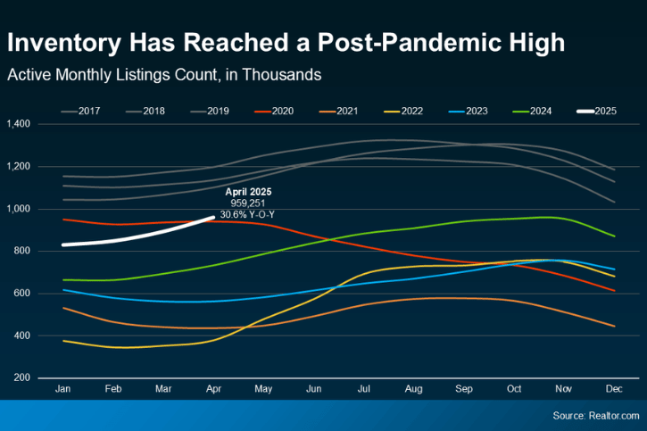 Inventory Has Reached a Post-Pandemic High