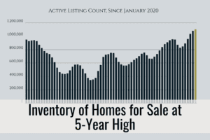 Inventory of Homes for Sale at 5-Year High