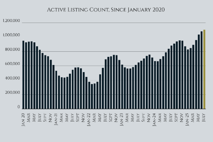 Inventory of Homes for Sale at 5-Year High Graph