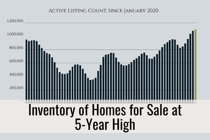 Inventory of Homes for Sale at 5-Year High