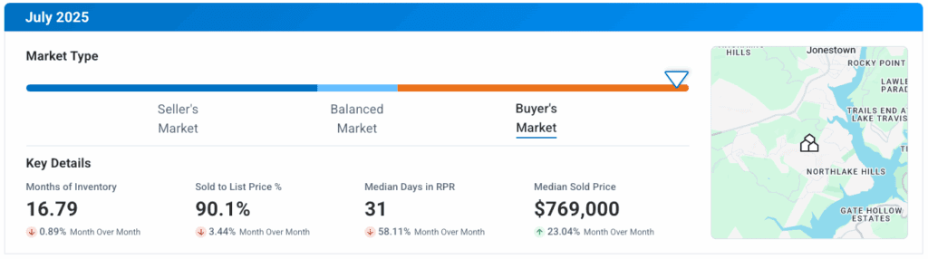 Jonestown TX July 2025 Market Update