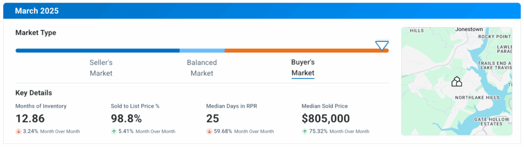 Jonestown TX March 2025 Market Update