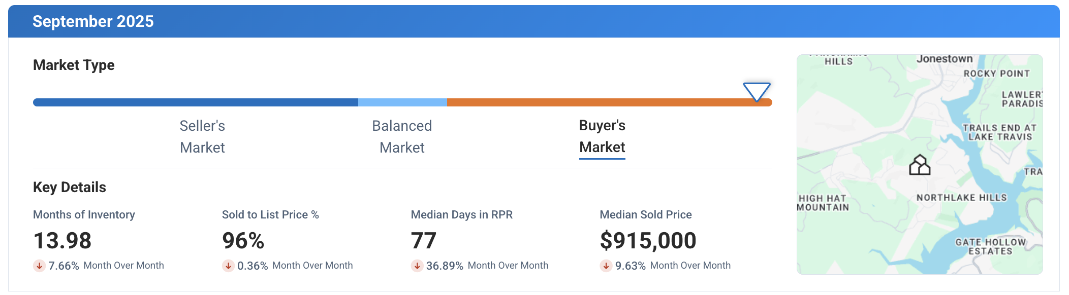 Jonestown TX September 2025 Market Update