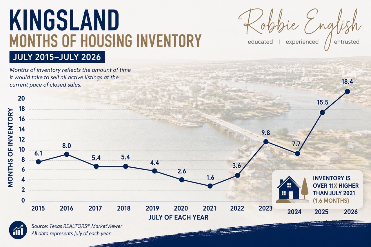 Kingsland Months of Housing Inventory From July 2016 to July 2026
