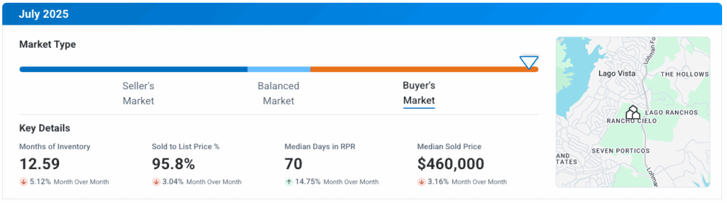 Lago Vista TX July 2025 Market Update