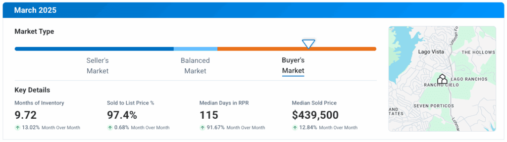 Lago Vista TX March 2025 Market Update