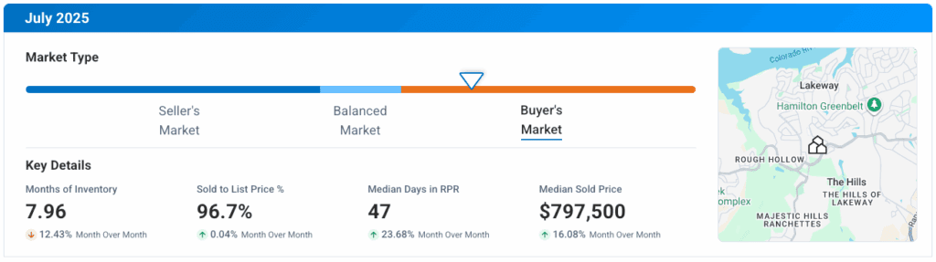 Lakeway TX July 2025 Market Update