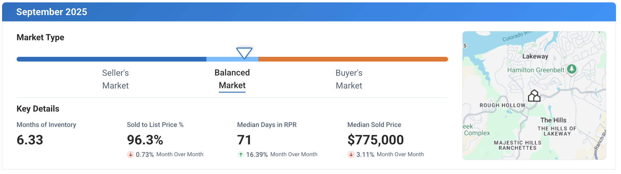 Lakeway TX September 2025 Market Update