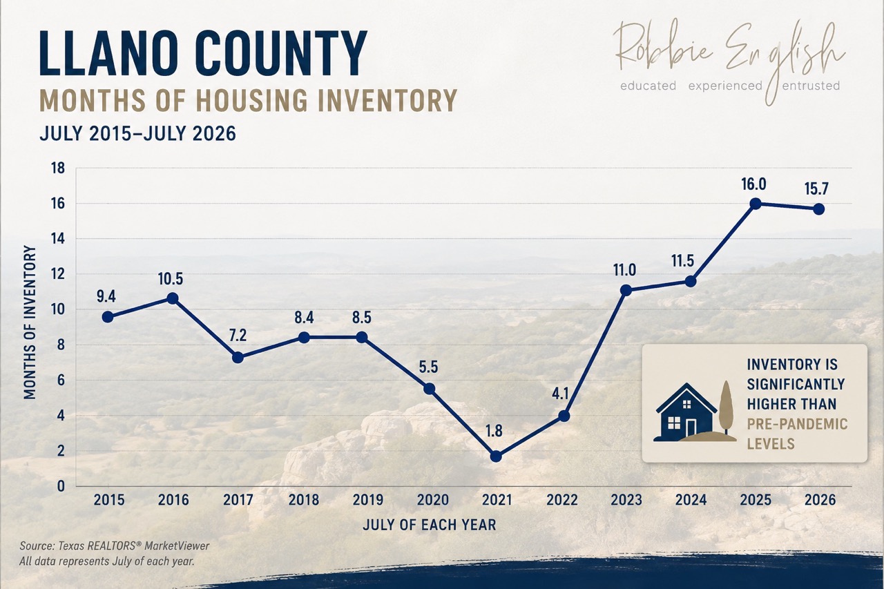 Llano County Months of Housing Inventory From July 2016 to July 2026