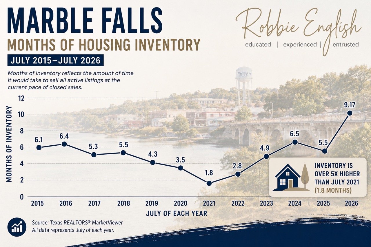 Marble Falls Months of Housing Inventory From July 2016 to July 2026