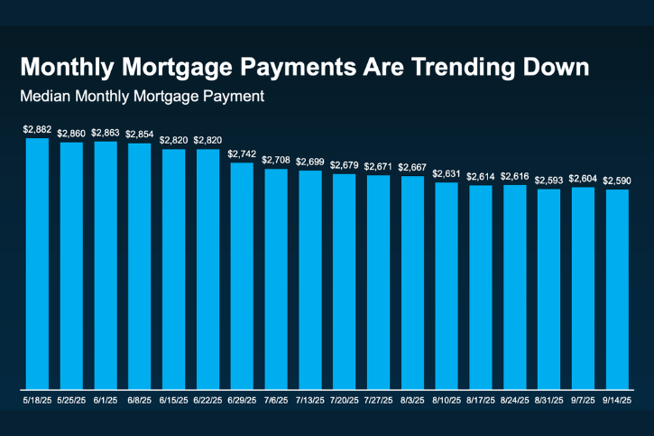 Monthly Mortgage Payments Are Trending Down