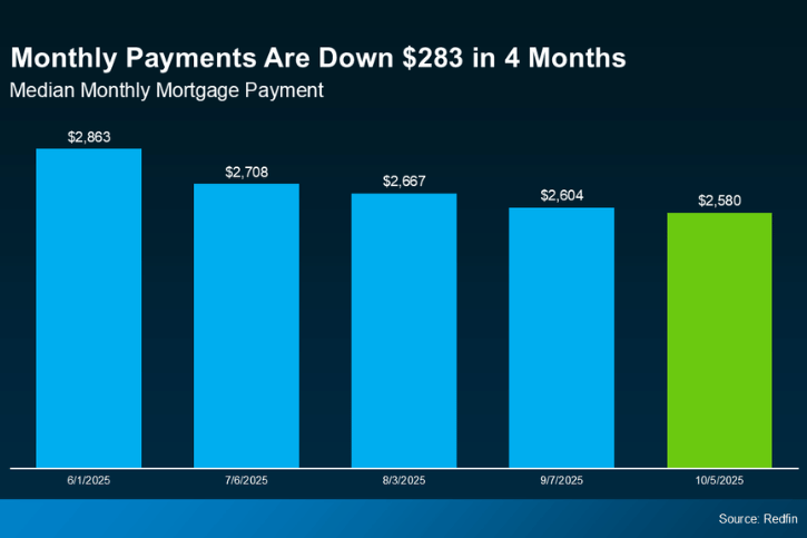 Monthly Payments Are Down $283 in 4 months