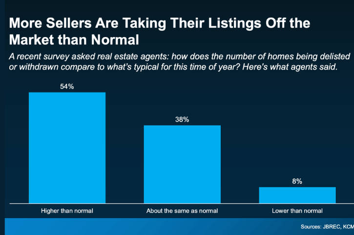 More Sellers Are Taking Thier Listings Off The Market Than Normal
